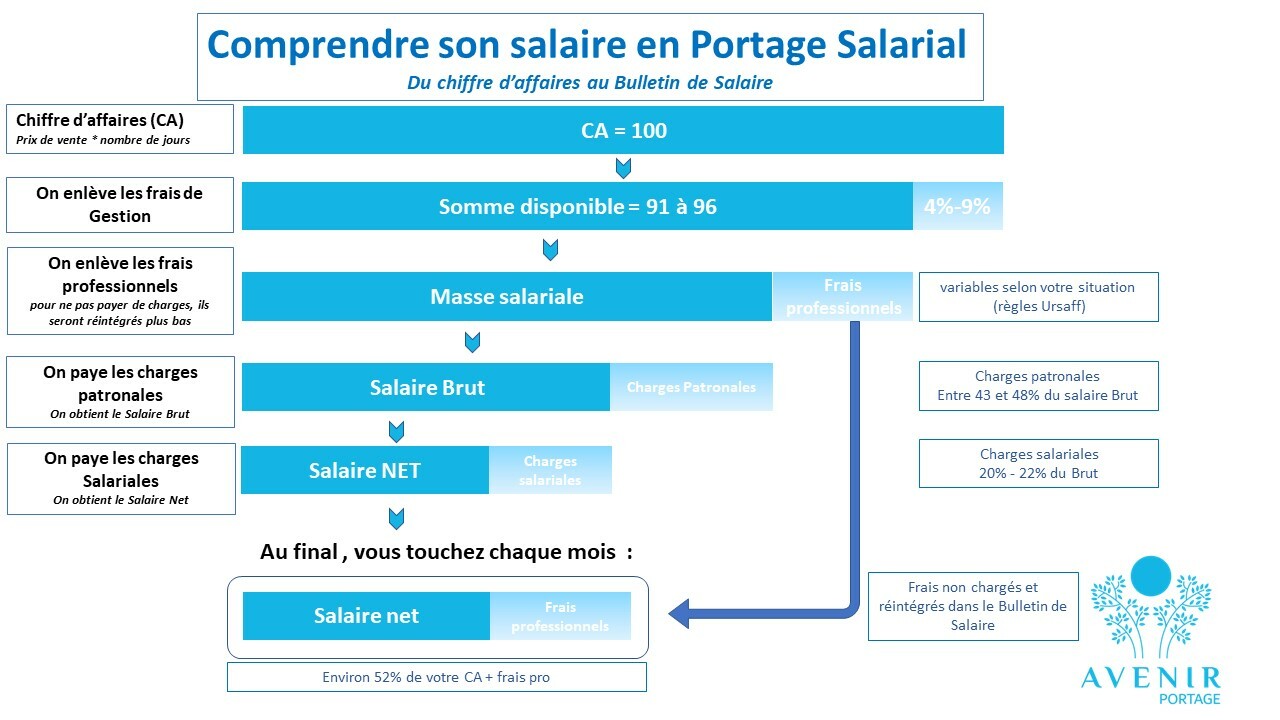 "Explication du salaire en portage salarial"